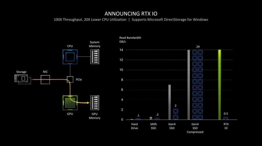 Nvidia RTX IO benchmarks