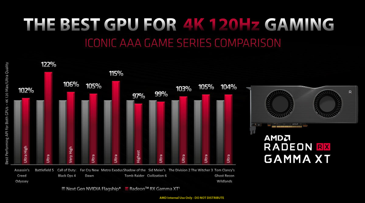 benchmarks of AMD Radeon 6000 series