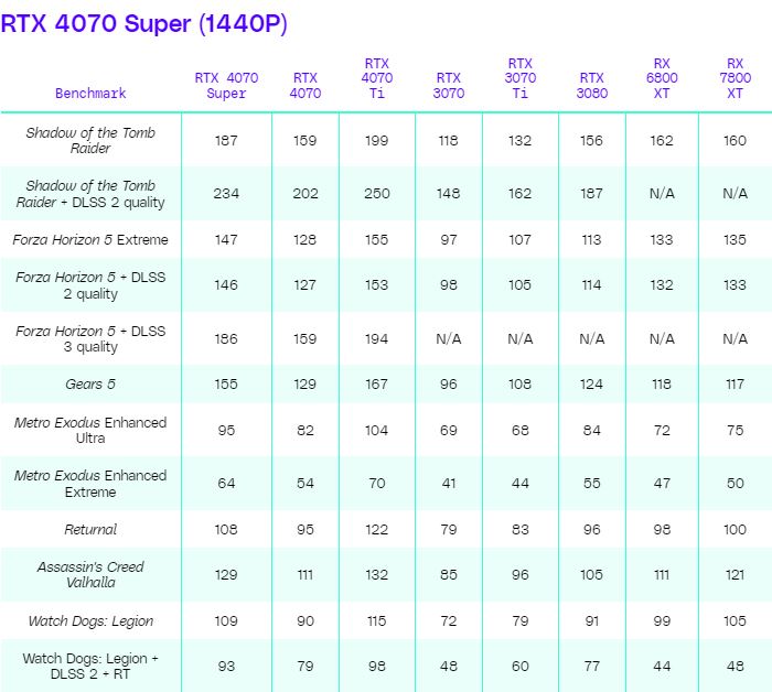 The Verge NVIDIA GeForce RTX 4070 SUPER 1440p Benchmark