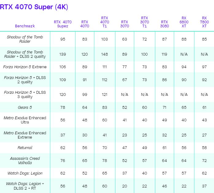 The Verge NVIDIA GeForce RTX 4070 SUPER 4K Benchmark