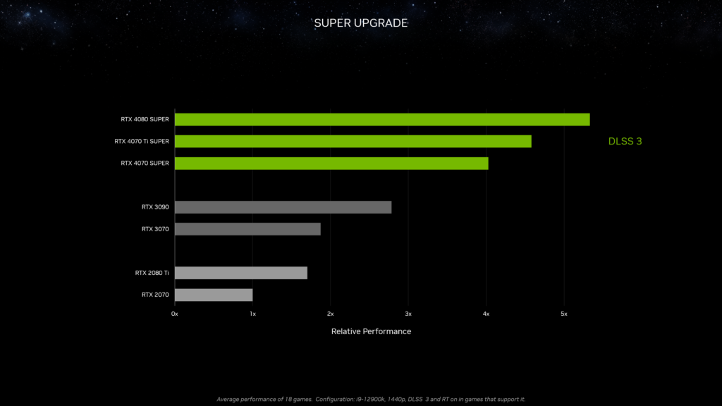 GeForce RTX 40 Series Performance  