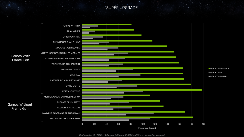 NVIDIA GeForce RTX 4070 TI Super Performance