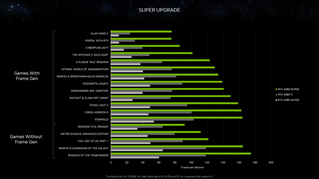 NVIDIA GeForce RTX 4080 Super Performance