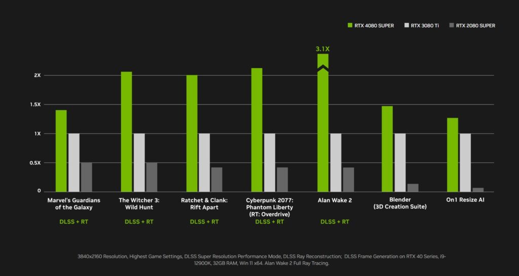 NVIDIA  GeForce RTX 4080 SUPER Performance Graph 